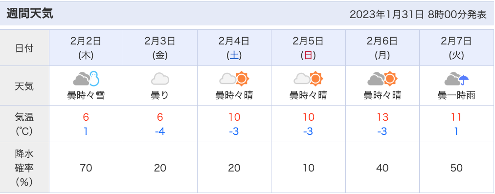 雪マークは少ないが、最低気温はかなり低い