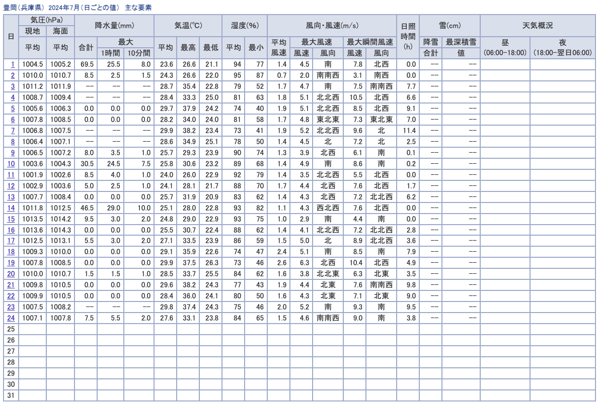 2024年7月24日まで豊岡市の気温