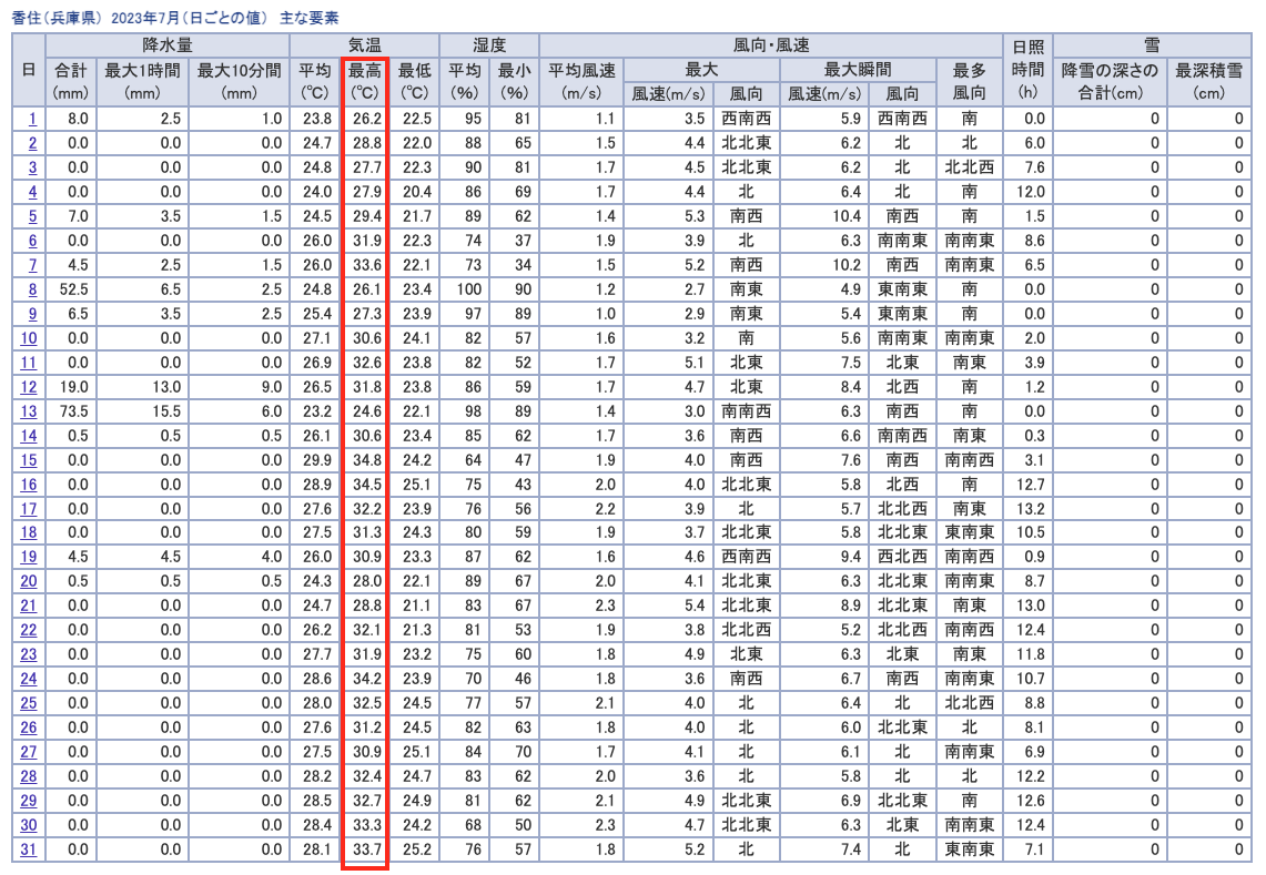 2023年7月香住の気温