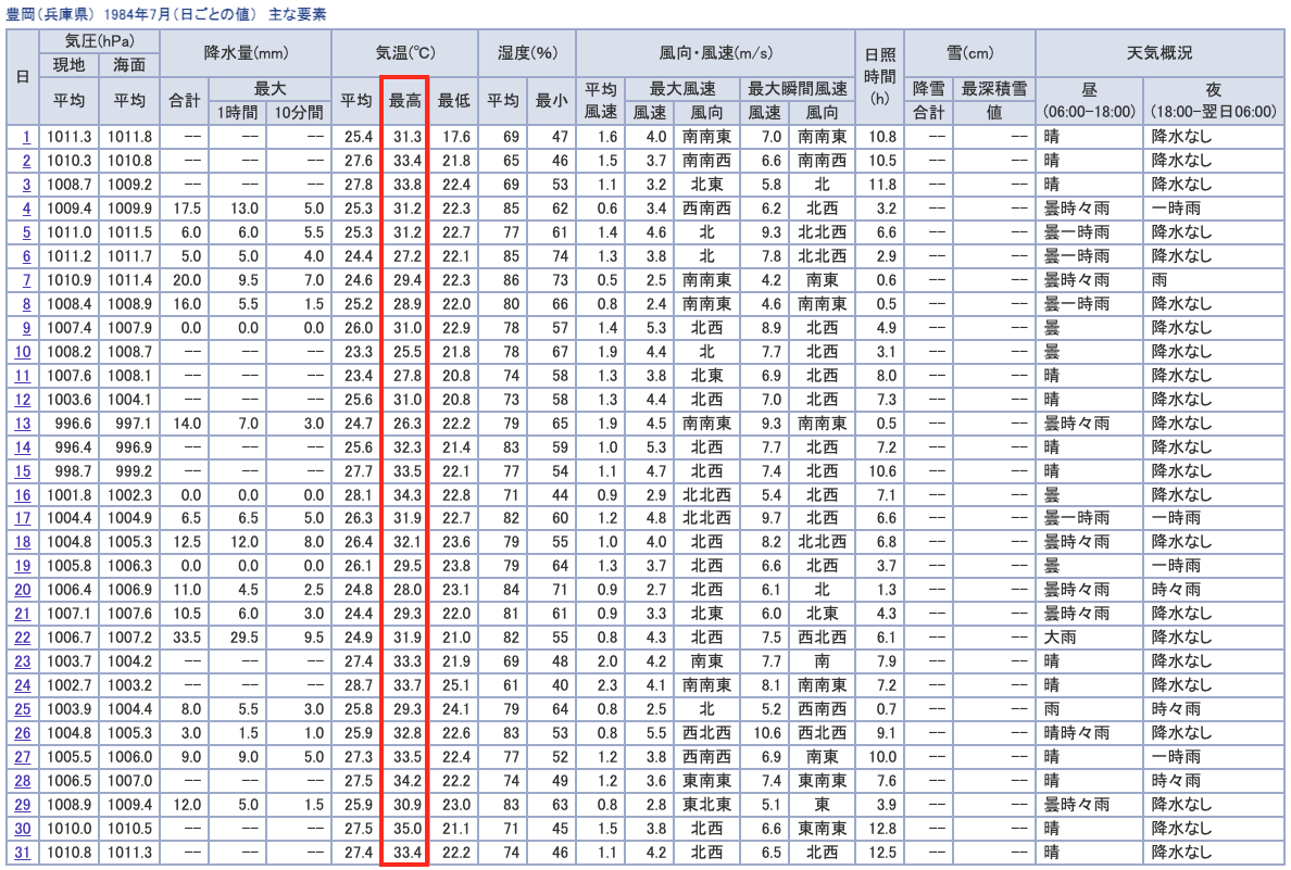 1984年7月豊岡市の気温