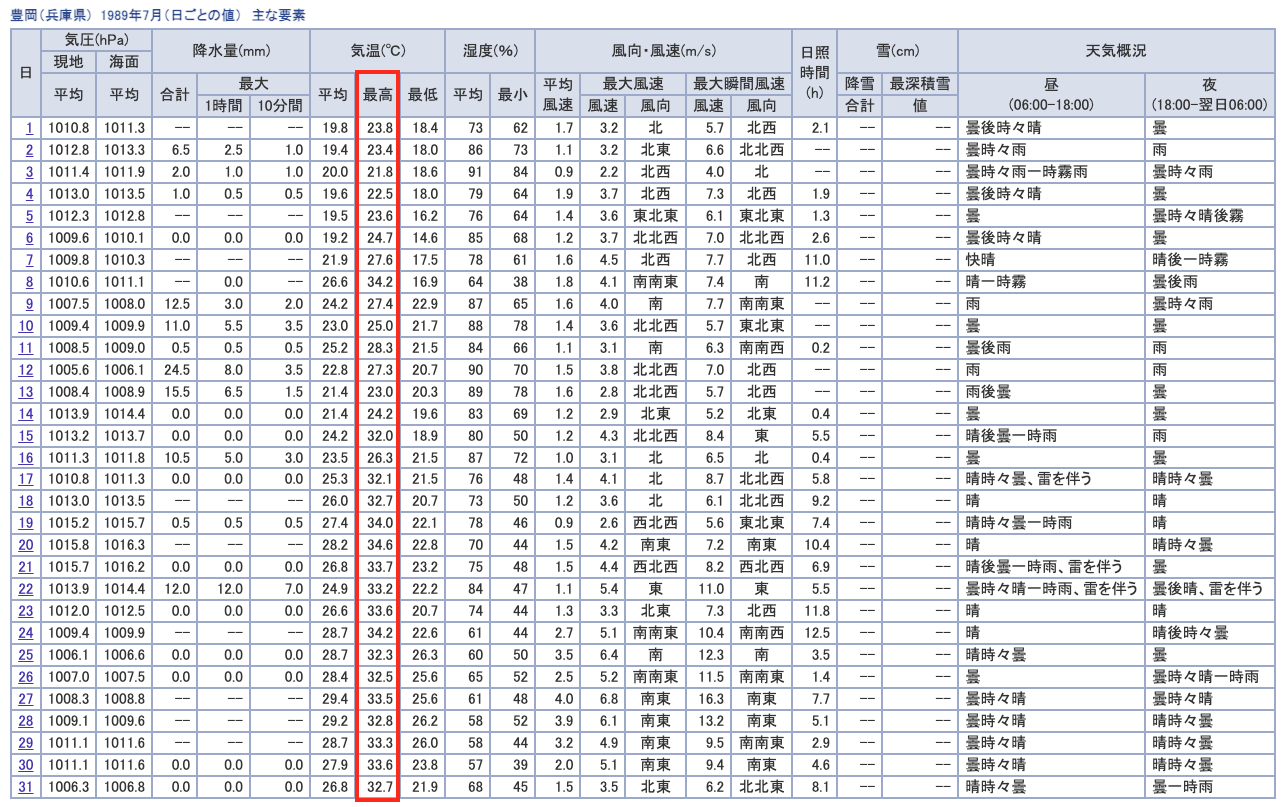 1989年7月豊岡市の気温