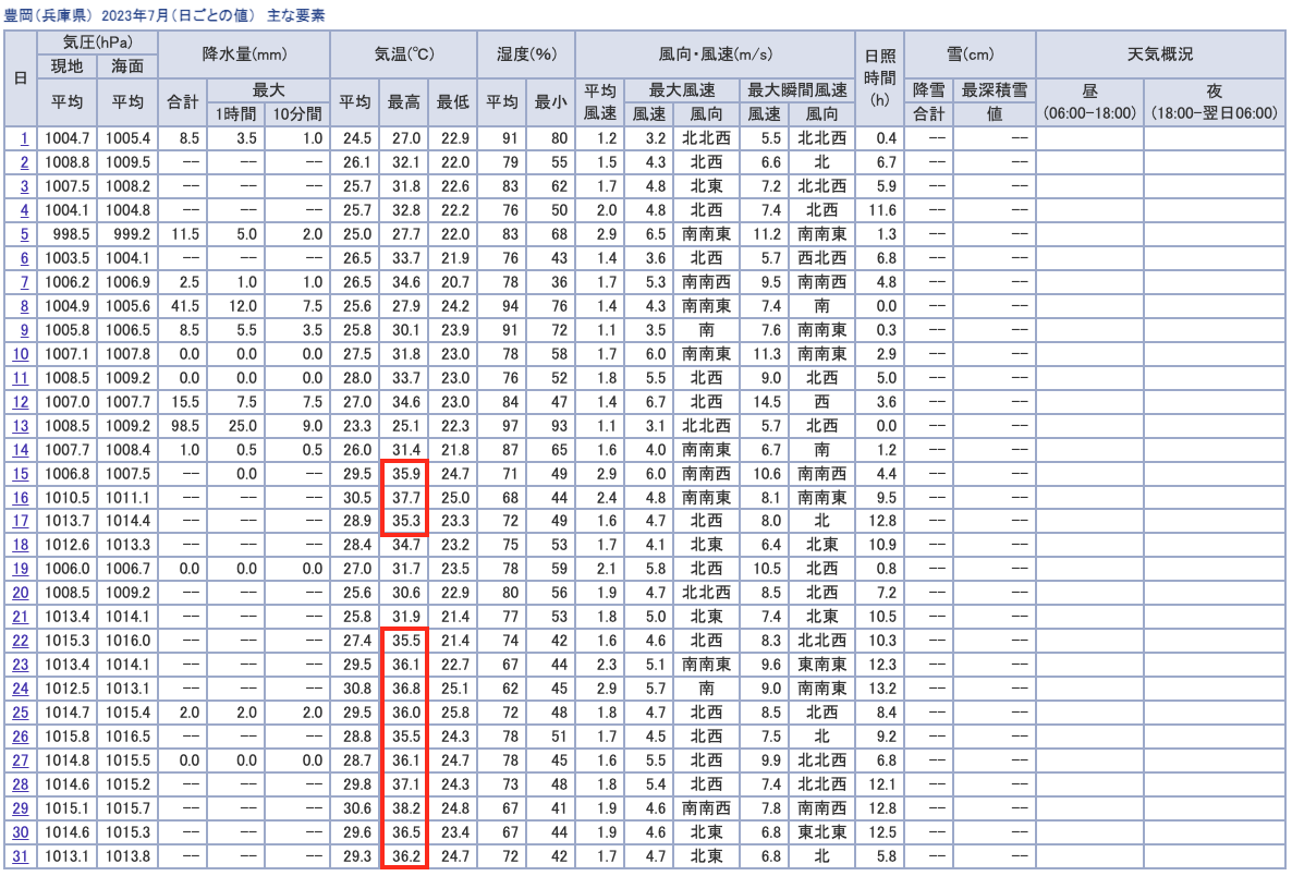 2023年7月豊岡市の気温