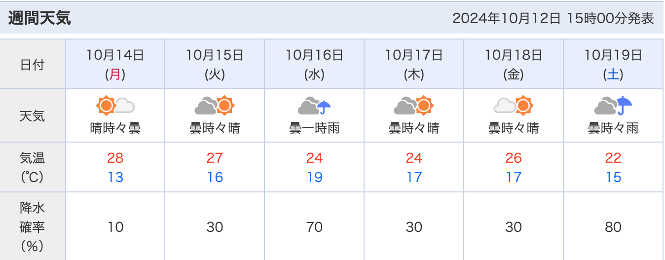 今週の週間天気予報