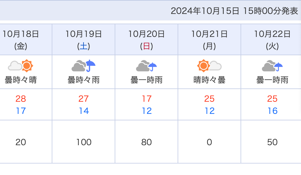 20日（日）の最低気温が12度に！