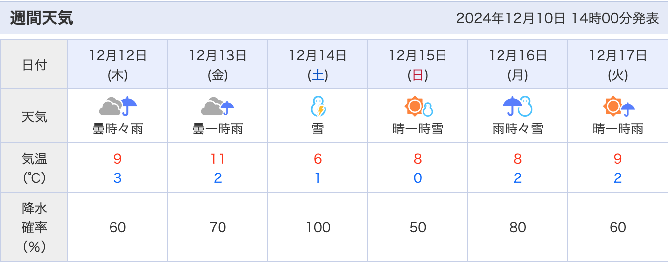 週間予報（ヤフー天気兵庫県北部地方）