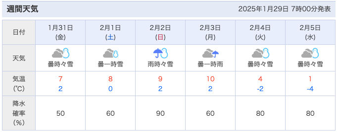 Yahoo!週間天気予報より