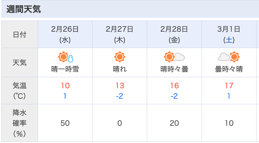 兵庫県北部のYahoo!週間天気予報