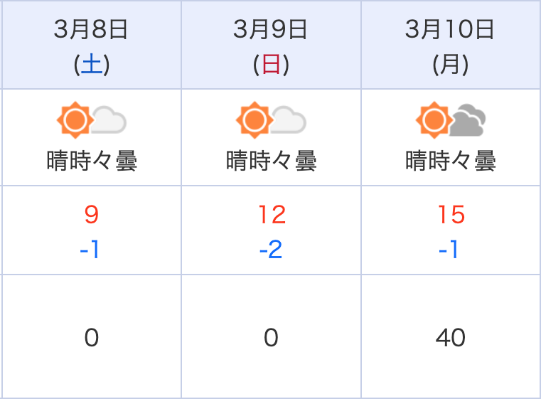 ３月。最低気温が氷点下